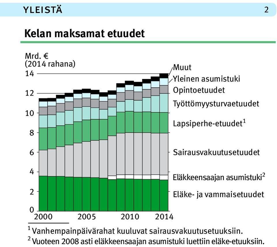 Lapsiperhe-etuudet 1 Sairausvakuutusetuudet 4 2 0 2000 2005 2010 2014 Eläkkeensaajan