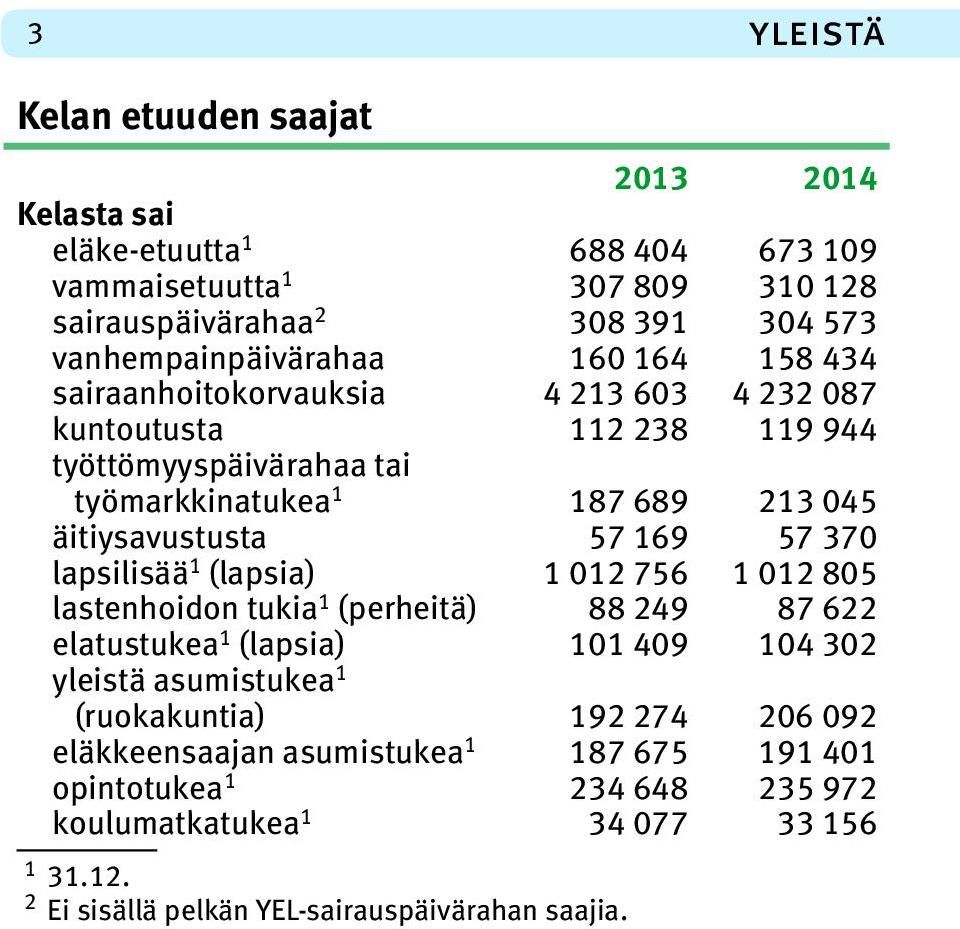 370 lapsilisää 1 (lapsia) 1 012 756 1 012 805 lastenhoidon tukia 1 (perheitä) 88 249 87 622 elatustukea 1 (lapsia) 101 409 104 302 yleistä asumistukea 1 (ruokakuntia) 192