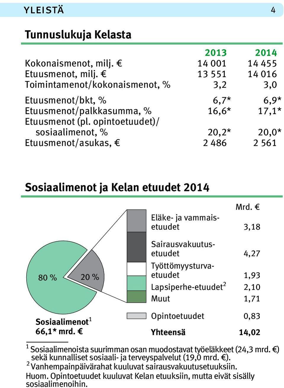 opintoetuudet)/ sosiaalimenot, % 20,2* 20,0* Etuusmenot/asukas, 2 486 2 561 Sosiaalimenot ja Kelan etuudet 2014 Mrd. 3,18 80 % 20 % Sosiaalimenot 1 66,1* mrd.