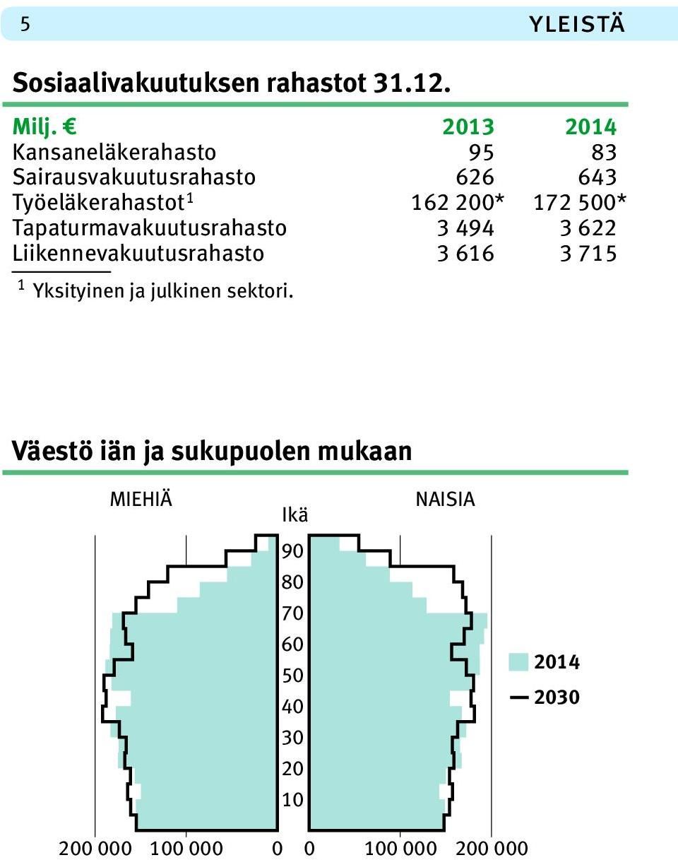 Tapaturmavakuutusrahasto 3 494 3 622 Liikennevakuutusrahasto 3 616 3 715 1 Yksityinen ja