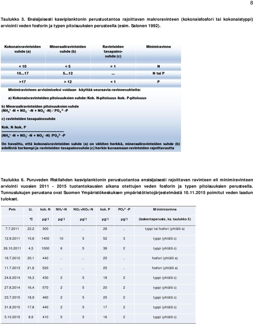 Puruveden Ristilahden kasviplanktonin perustuotantoa ensisijaisesti rajoittavan ravinteen eli minimiravinteen arviointi vuosien 2011-2015 tuotantokausien aikana otettujen veden fosforin ja typen