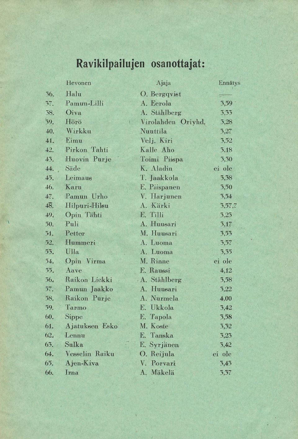 Harjunen 3,54 45. Uilpuri-Hilsu A. Kärki 3,57,7 49. Opin Tähti E. Tilli 3,25 50. Puli A. Huusari 3,17 51. Petter M. Huusari 3,53 52. Hummeri A. Luoma 3,57 53. Ulla A. Luoma 3.35 54.»Opin Virma M.