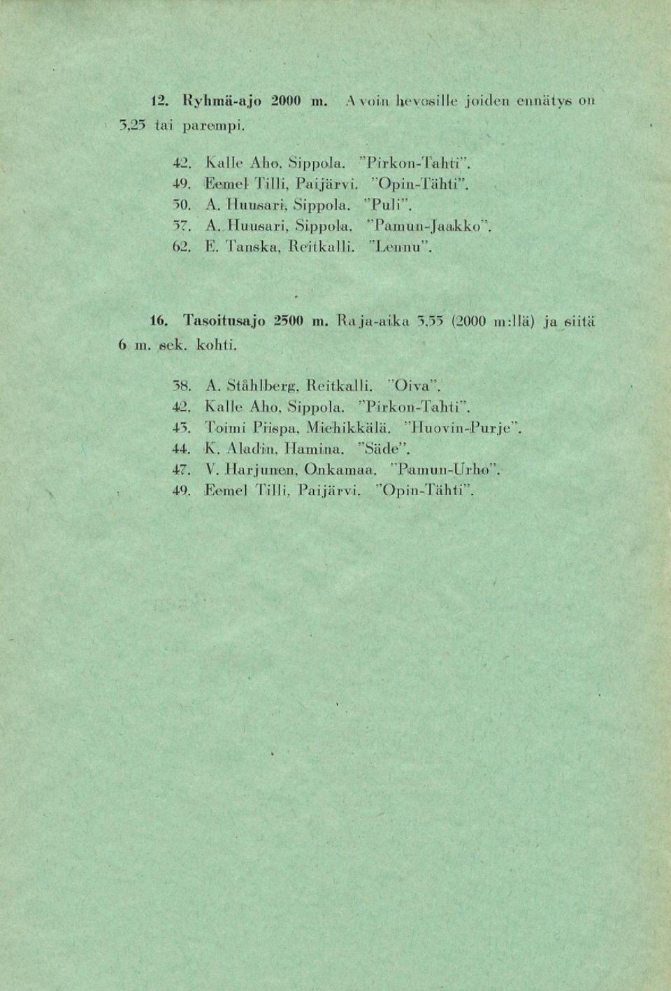 Raja-aika 5.55 (2000 in:llä) ja siitä 6 m. sek. kohti. 38. A. Ståhlberg, Reitkalli. "Oiva". 42. Kalle Aho, Sippola. "Pirkon-Tahti". 43.