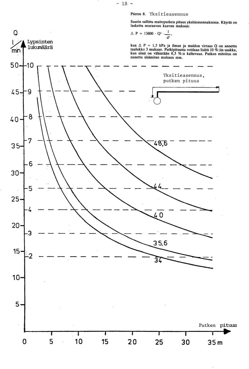 Käyrät on laskettu seuraavan kaavan mukaan: 1 A P = 13800 Q', d' kun A P = 1,5 kpa ja ilman ja maidon virtaus Q on