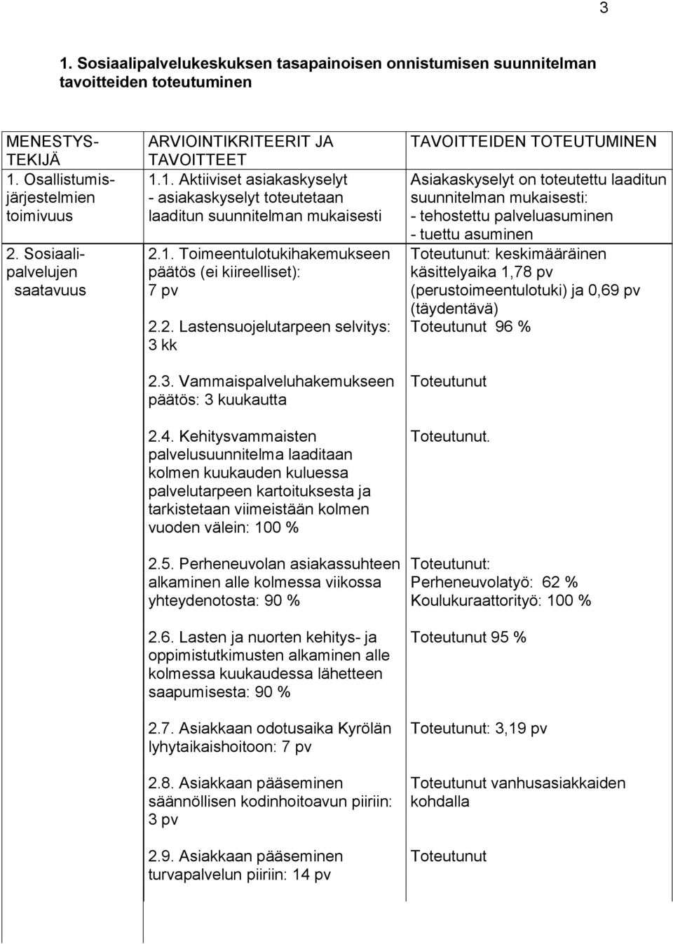 2. Lastensuojelutarpeen selvitys: 3 kk 2.3. Vammaispalveluhakemukseen päätös: 3 kuukautta 2.4.