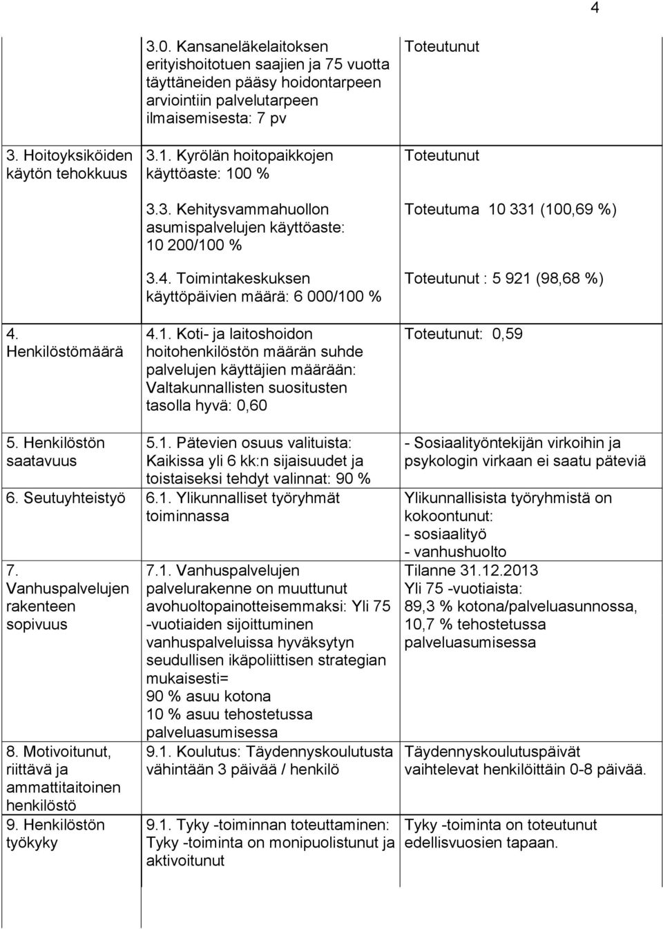 1. Kyrölän hoitopaikkojen käyttöaste: 100 % 3.3. Kehitysvammahuollon asumispalvelujen käyttöaste: 10 200/100 % 3.4. Toimintakeskuksen käyttöpäivien määrä: 6 000/100 % 4.1. Koti- ja laitoshoidon