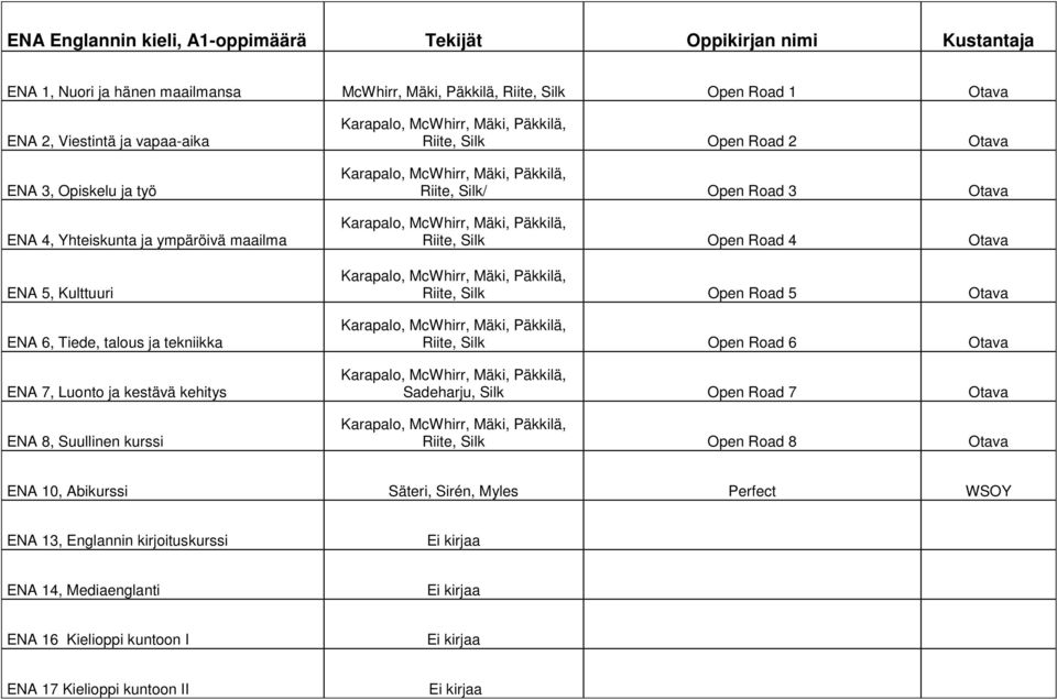Open Road 2 Karapalo, McWhirr, Mäki, Päkkilä, Riite, Silk/ Open Road 3 Karapalo, McWhirr, Mäki, Päkkilä, Riite, Silk Open Road 4 Karapalo, McWhirr, Mäki, Päkkilä, Riite, Silk Open Road 5 Karapalo,