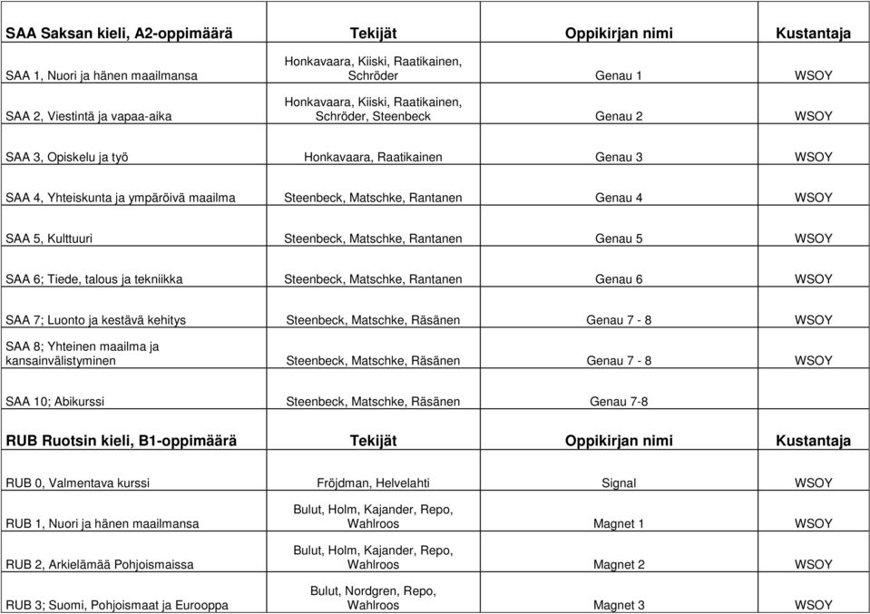 SAA 5, Kulttuuri Steenbeck, Matschke, Rantanen Genau 5 WSOY SAA 6; Tiede, talous ja tekniikka Steenbeck, Matschke, Rantanen Genau 6 WSOY SAA 7; Luonto ja kestävä kehitys Steenbeck, Matschke, Räsänen