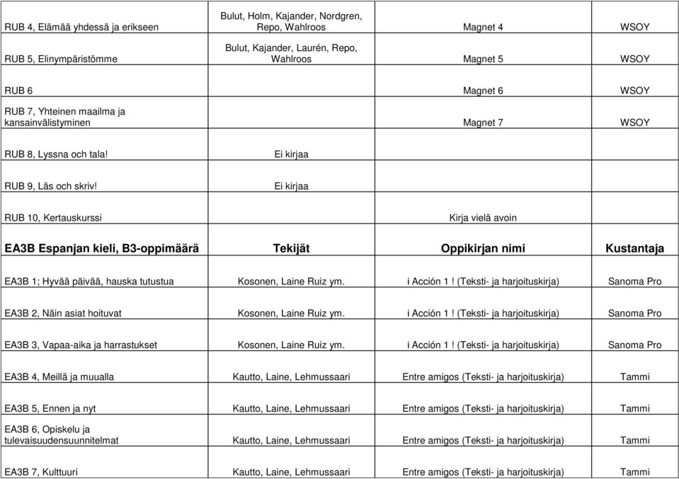 Ei kirjaa RUB 10, Kertauskurssi Kirja vielä avoin EA3B Espanjan kieli, B3-oppimäärä Tekijät Oppikirjan nimi Kustantaja EA3B 1; Hyvää päivää, hauska tutustua Kosonen, Laine Ruiz ym. і Acción 1!