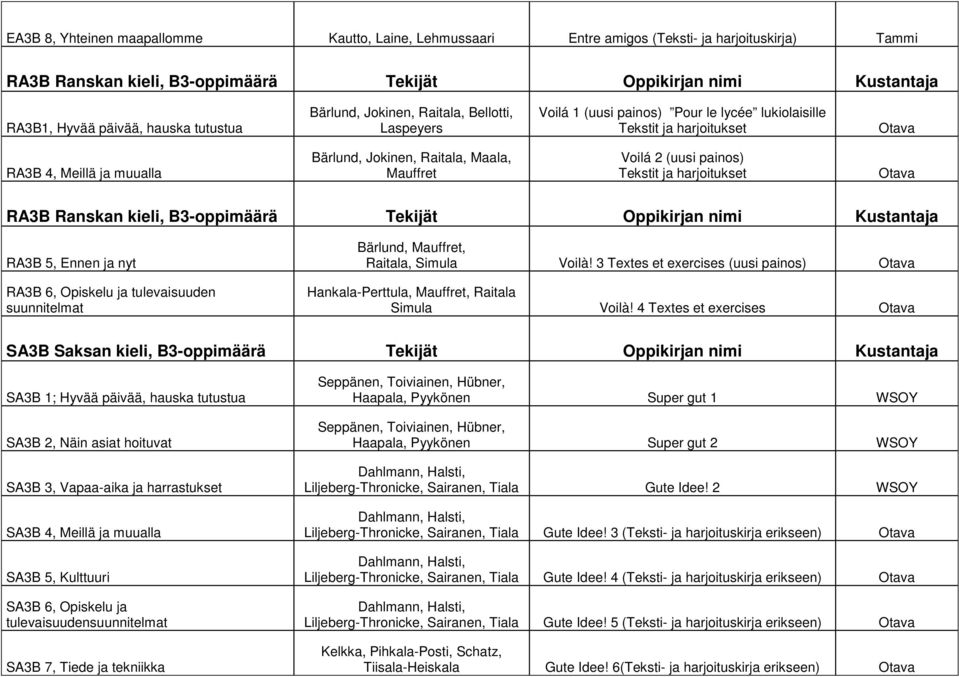 Voilá 2 (uusi painos) Tekstit ja harjoitukset RA3B Ranskan kieli, B3-oppimäärä Tekijät Oppikirjan nimi Kustantaja RA3B 5, Ennen ja nyt RA3B 6, Opiskelu ja tulevaisuuden suunnitelmat Bärlund,