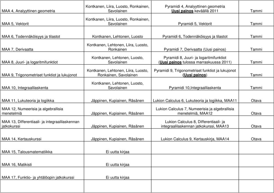 Ronkainen Pyramidi 7, Derivaatta (Uusi painos) Tammi MAA 8, Juuri- ja logaritmifunktiot Kontkanen, Lehtonen, Luosto, Savolainen Pyramidi 8, Juuri- ja logaritmifunktiot (Uusi painos tulossa