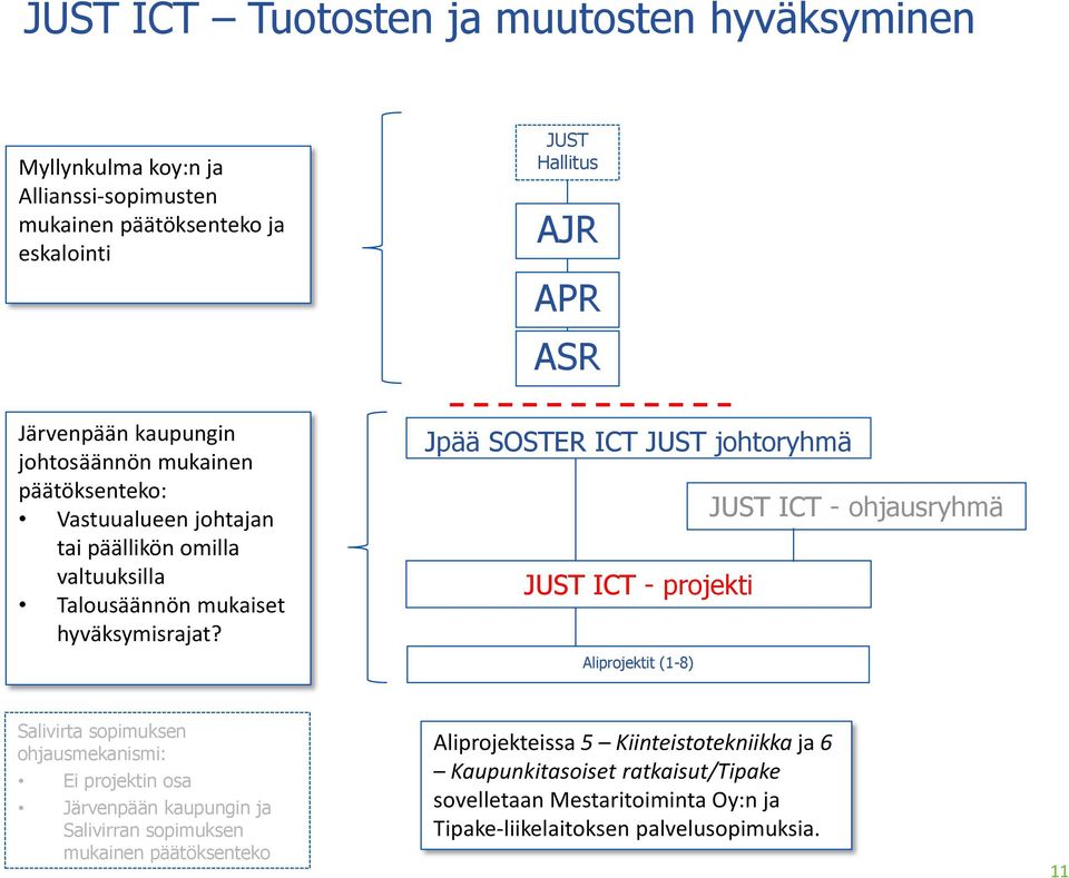 Jpää SOSTER ICT johtoryhmä ICT - projekti Aliprojektit (1-8) ICT - ohjausryhmä Salivirta sopimuksen ohjausmekanismi: Ei projektin osa Järvenpään kaupungin ja