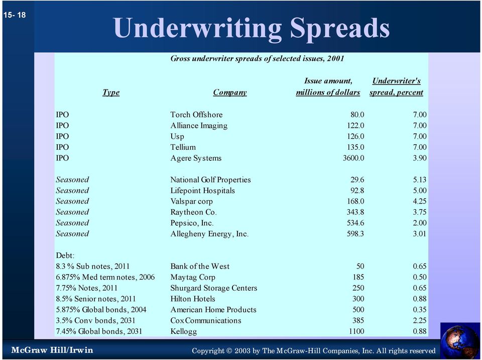 00 Seasoned Valspar corp 168.0 4.25 Seasoned Raytheon Co. 343.8 3.75 Seasoned Pepsico, Inc. 534.6 2.00 Seasoned Allegheny Energy, Inc. 598.3 3.01 Debt: 8.3 % Sub notes, 2011 Bank of the West 50 0.