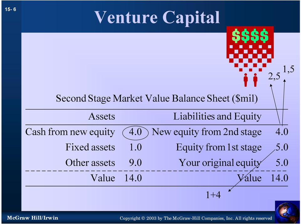 0 New equity from 2nd stage 4.0 Fixed assets 1.