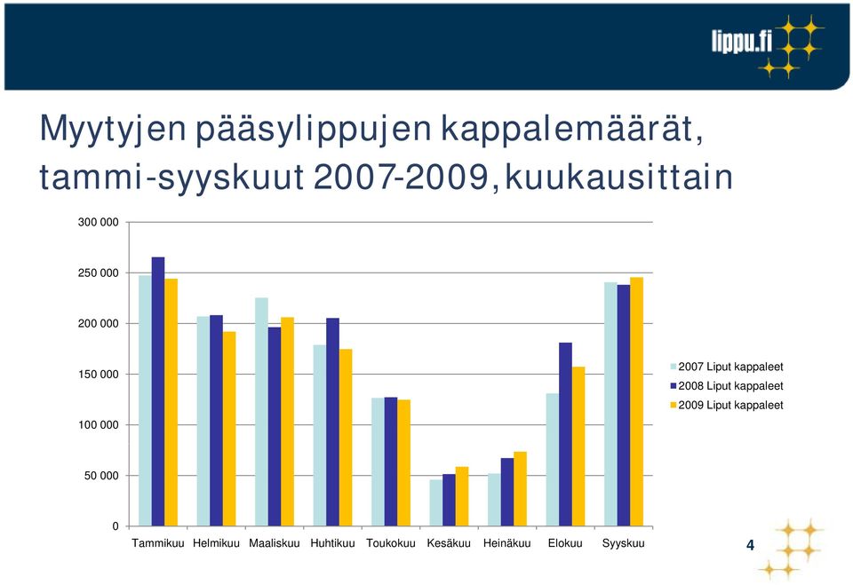 kappaleet 2008 Liput kappaleet 2009 Liput kappaleet 50 000 0