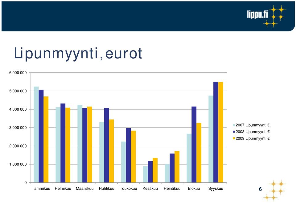 Lipunmyynti 2 000 000 1 000 000 0 Tammikuu Helmikuu