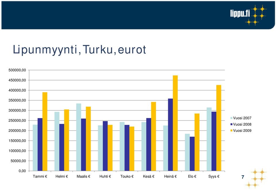 Vuosi 2007 Vuosi 2008 Vuosi 2009 150000,00 100000,00