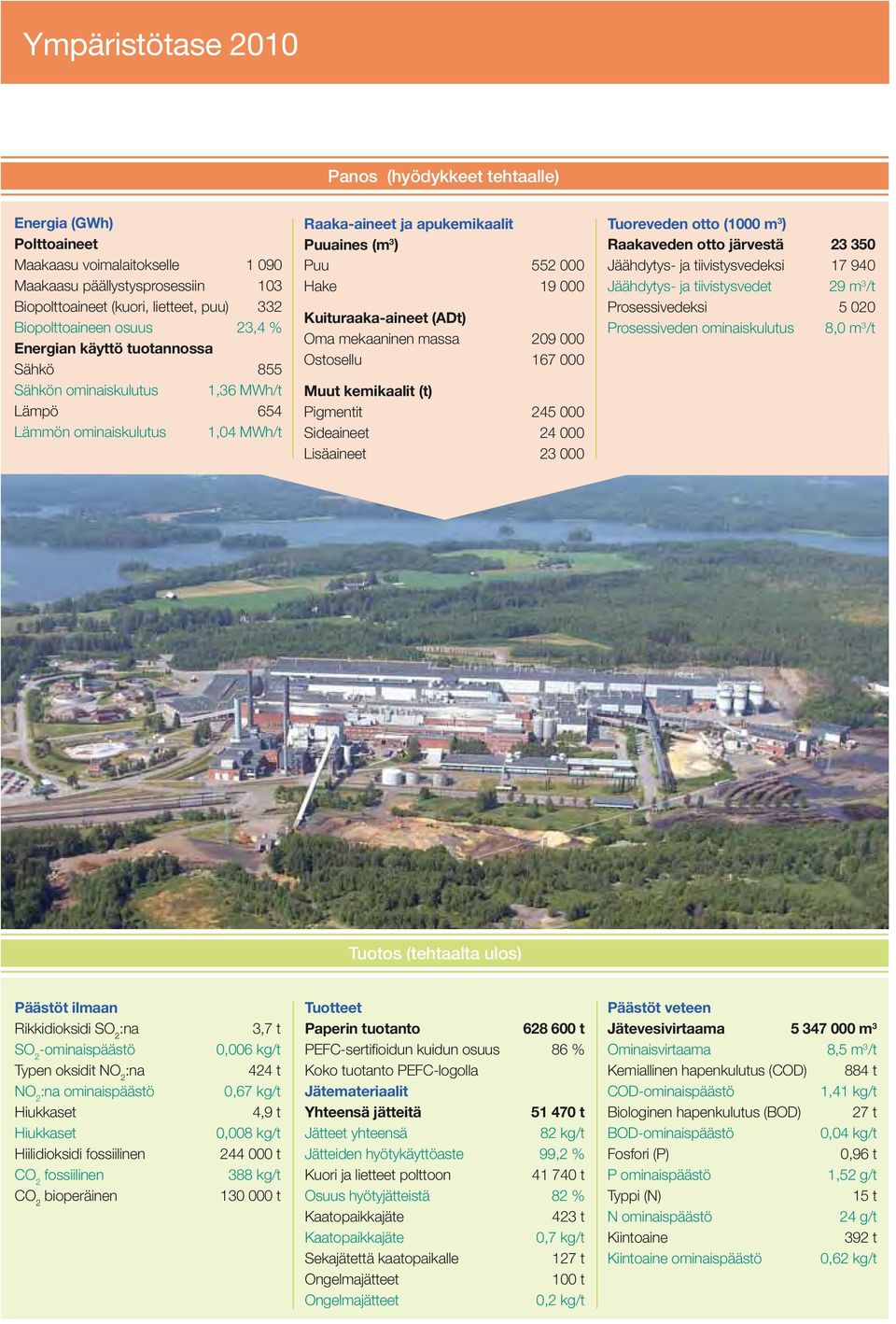 Oma mekaaninen massa 9 Ostosellu 17 Muut kemikaalit (t) Pigmentit 5 Sideaineet Lisäaineet 3 Tuoreveden otto (1 m 3 ) Raakaveden otto järvestä 3 35 Jäähdytys- ja tiivistysvedeksi 17 9 Jäähdytys- ja