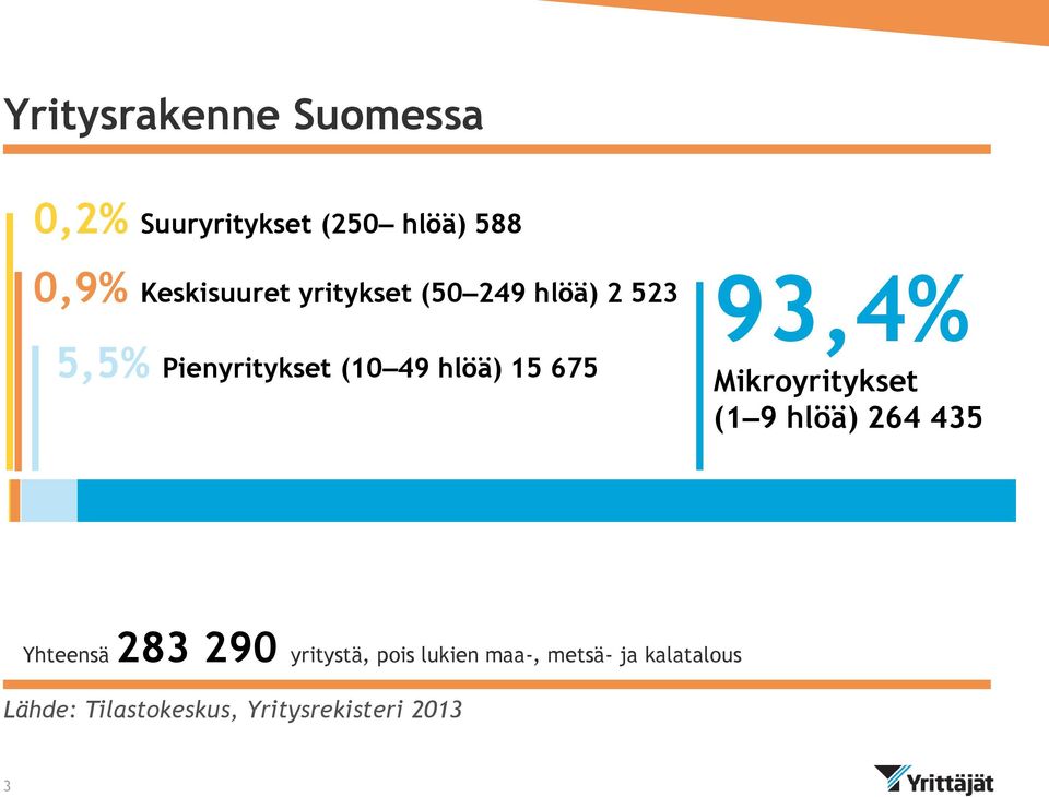 93,4% Mikroyritykset (1 9 hlöä) 264 435 Yhteensä 283 290 yritystä, pois