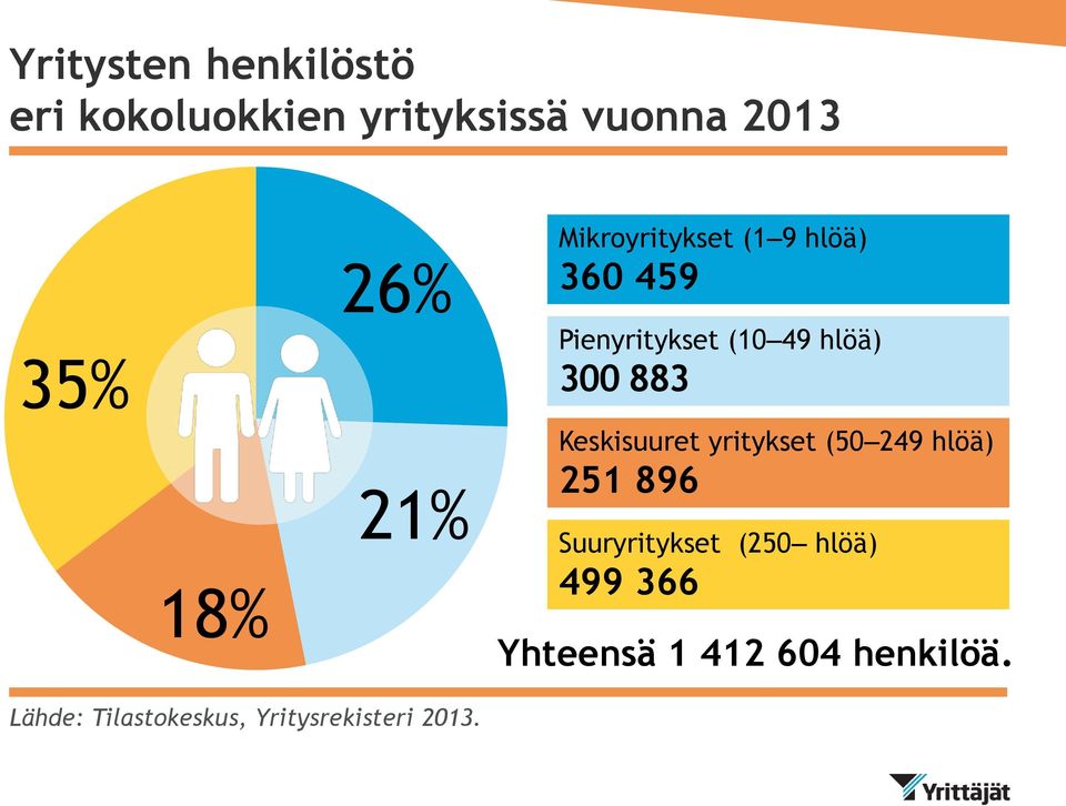 21% Keskisuuret yritykset (50 249 hlöä) 251 896 Suuryritykset (250 hlöä)