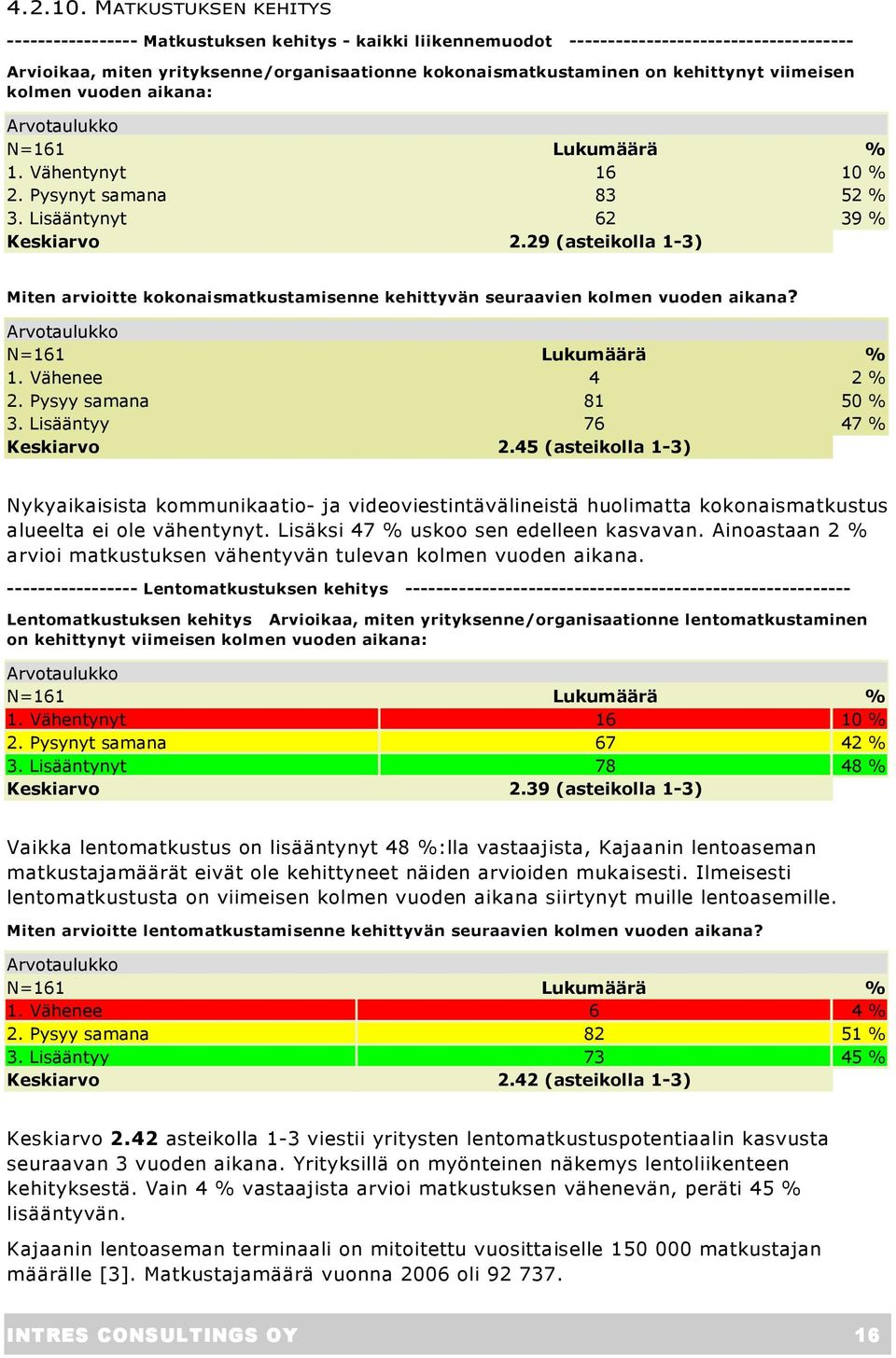 kehittynyt viimeisen kolmen vuoden aikana: N=161 Lukumäärä % 1. Vähentynyt 16 10 % 2. Pysynyt samana 83 52 % 3. Lisääntynyt 62 39 % Keskiarvo 2.