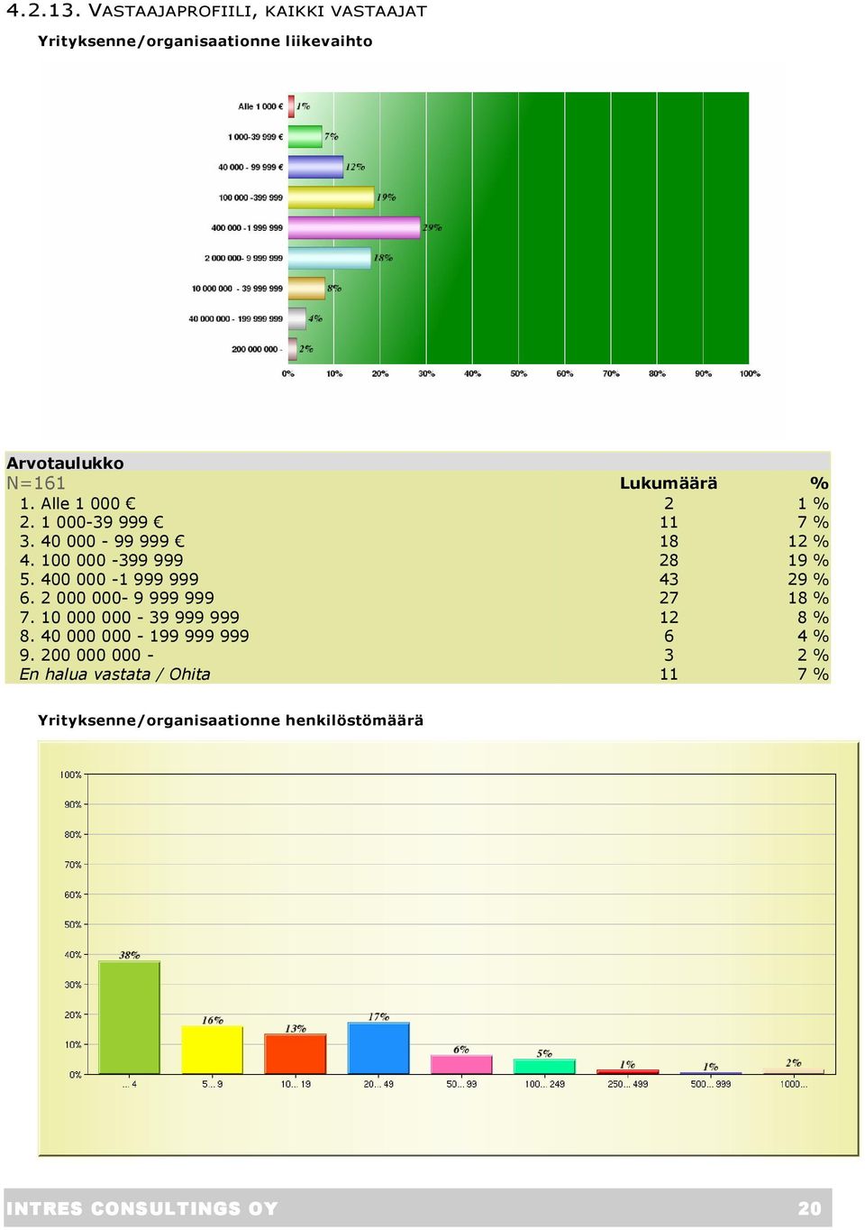 400 000-1 999 999 43 29 % 6. 2 000 000-9 999 999 27 18 % 7. 10 000 000-39 999 999 12 8 % 8.