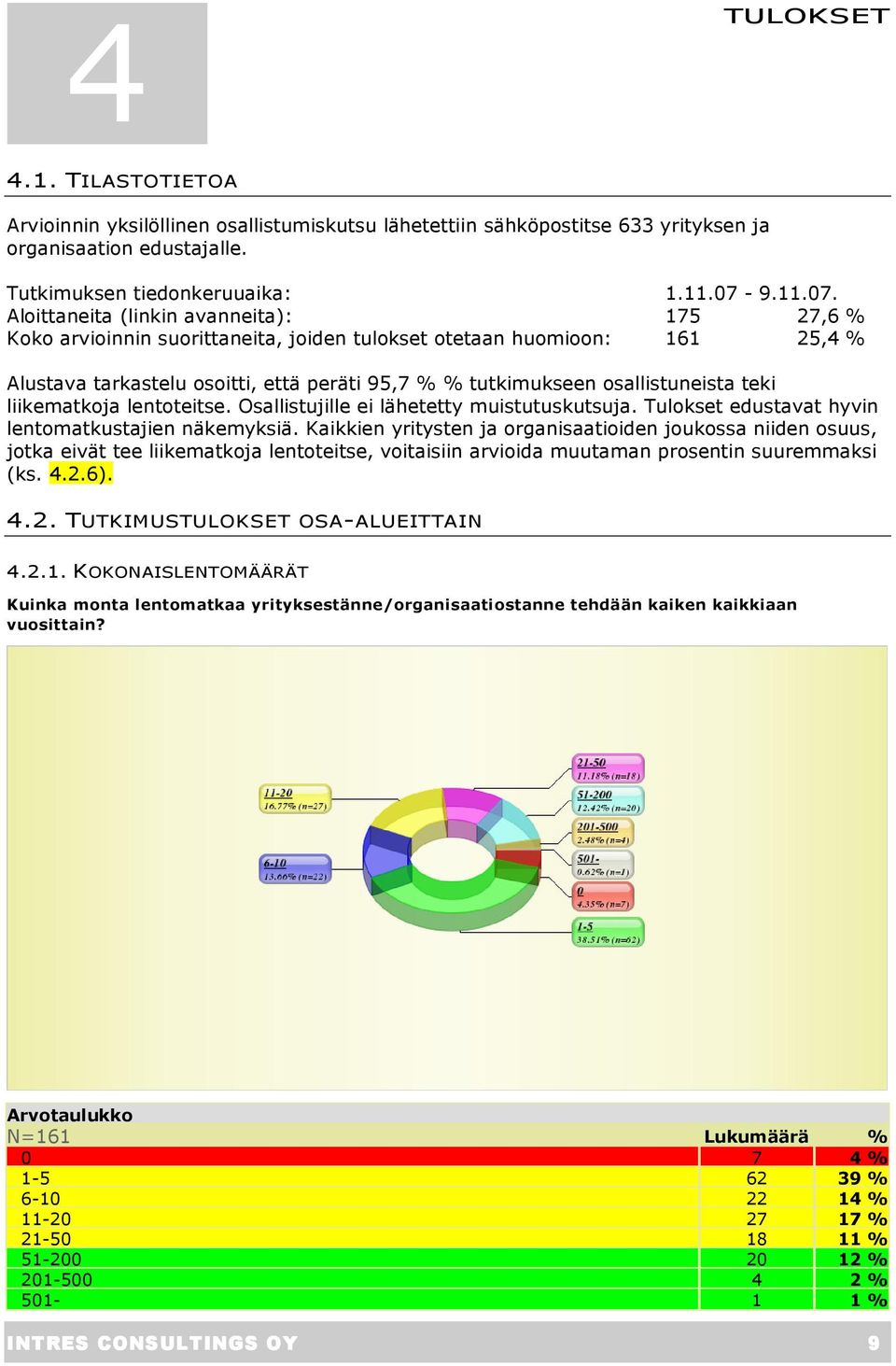 Aloittaneita (linkin avanneita): 175 27,6 % Koko arvioinnin suorittaneita, joiden tulokset otetaan huomioon: 161 25,4 % Alustava tarkastelu osoitti, että peräti 95,7 % % tutkimukseen osallistuneista