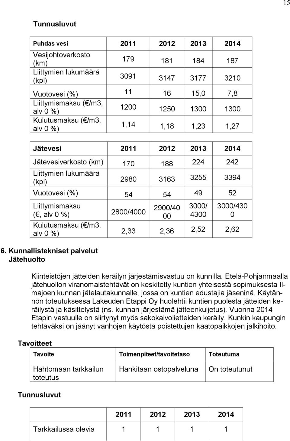 49 52 Liittymismaksu (, alv 0 %) 2800/4000 2900/40 00 3000/ 4300 3000/430 0 Kulutusmaksu ( /m3, alv 0 %) 2,33 2,36 2,52 2,62 6.