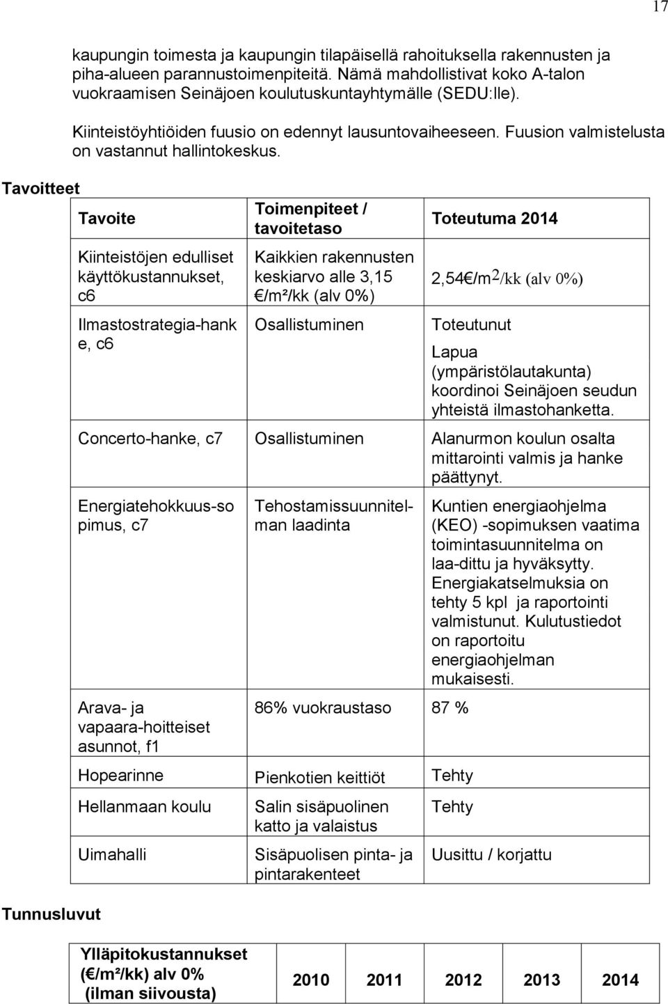 Tavoite Kiinteistöjen edulliset käyttökustannukset, c6 Ilmastostrategia-hank e, c6 Toimenpiteet / tavoitetaso Kaikkien rakennusten keskiarvo alle 3,15 /m²/kk (alv 0%) Osallistuminen Toteutuma 2014