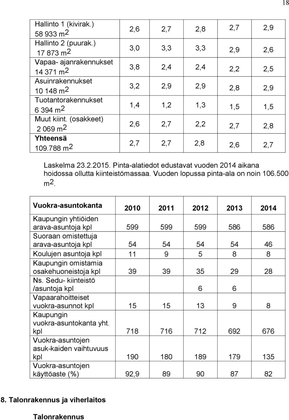 (osakkeet) 2 069 m 2 2,6 2,7 2,2 2,7 2,8 Yhteensä 109.788 m 2 2,7 2,7 2,8 2,6 2,7 Laskelma 23.2.2015. Pinta-alatiedot edustavat vuoden 2014 aikana hoidossa ollutta kiinteistömassaa.