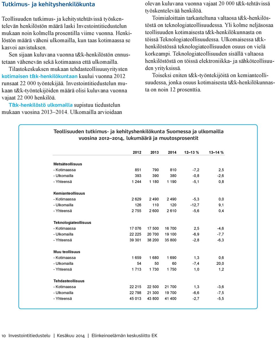 Tilastokeskuksen mukaan tehdasteollisuusyritysten kotimaisen t&k-henkilökuntaan kuului vuonna 2012 runsaat 22 000 työntekijää.