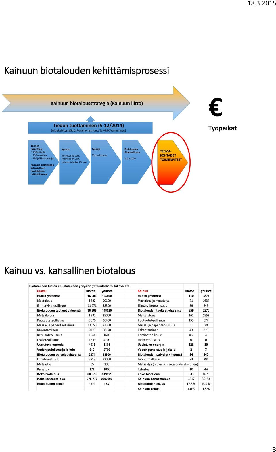 Työpaja 30 osallistujaa Biotalouden Aluemallinnus Visio 2020 TEEMA- KOHTAISET TOIMENPITEET Kainuu vs.