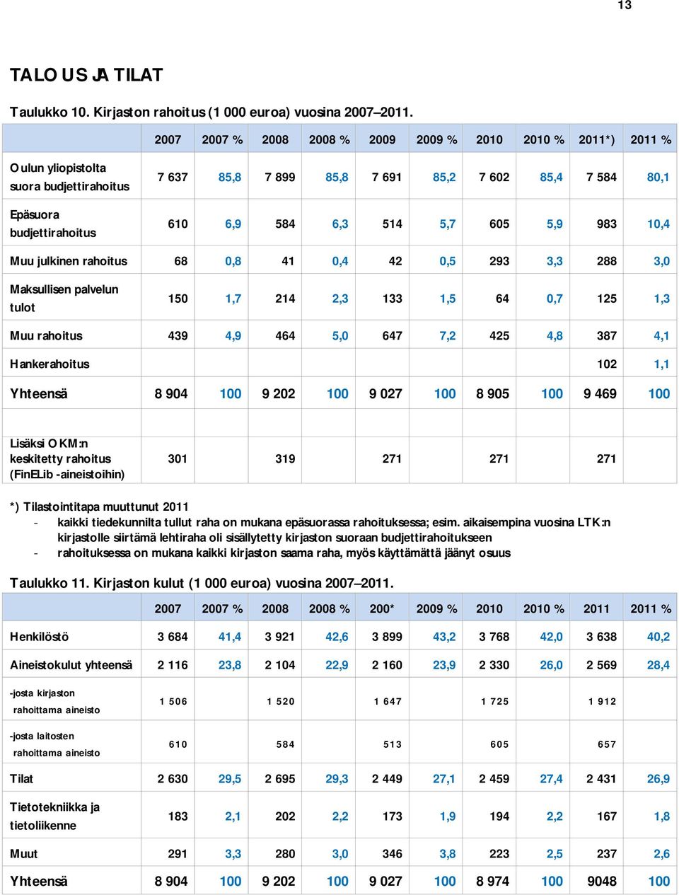 6,3 514 5,7 605 5,9 983 10,4 Muu julkinen rahoitus 68 0,8 41 0,4 42 0,5 293 3,3 288 3,0 Maksullisen palvelun tulot 150 1,7 214 2,3 133 1,5 64 0,7 125 1,3 Muu rahoitus 439 4,9 464 5,0 647 7,2 425 4,8