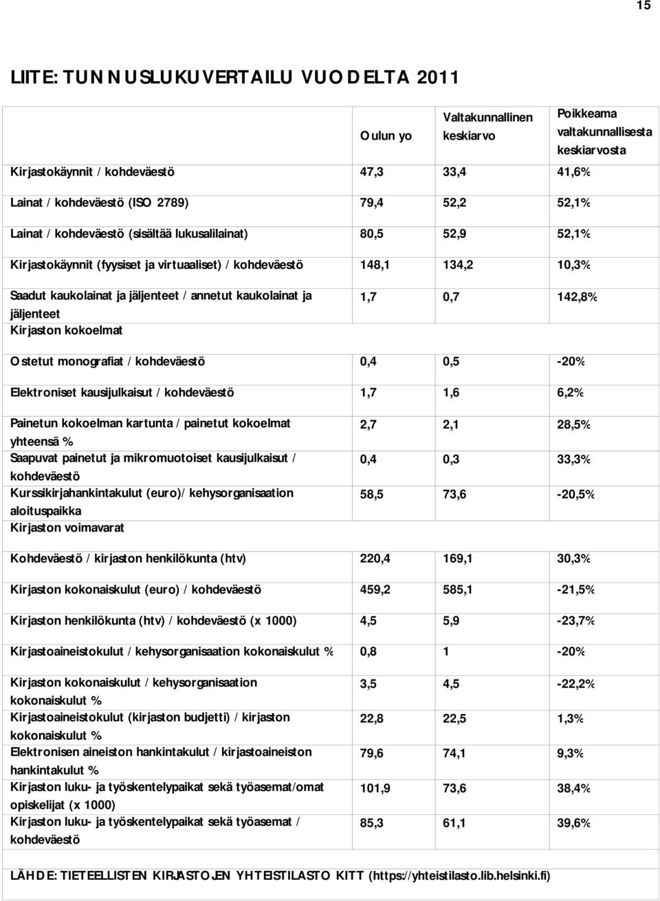 annetut kaukolainat ja jäljenteet Kirjaston kokoelmat 1,7 0,7 142,8% Ostetut monografiat / kohdeväestö 0,4 0,5-20% Elektroniset kausijulkaisut / kohdeväestö 1,7 1,6 6,2% Painetun kokoelman kartunta /