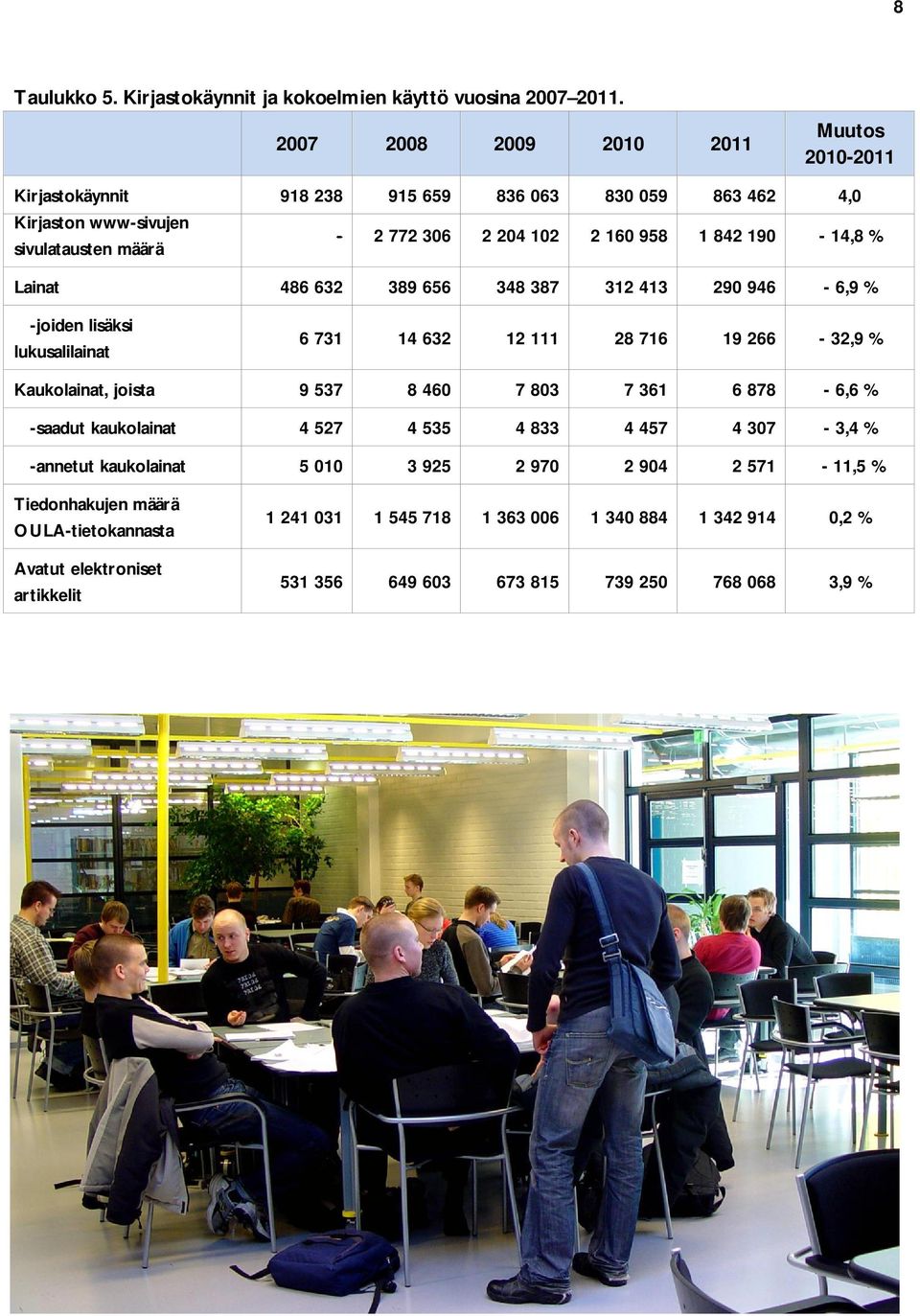 190-14,8 % Lainat 486 632 389 656 348 387 312 413 290 946-6,9 % -joiden lisäksi lukusalilainat 6 731 14 632 12 111 28 716 19 266-32,9 % Kaukolainat, joista 9 537 8 460 7 803 7 361 6