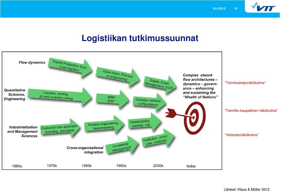 Toimitusketjunäkökulma