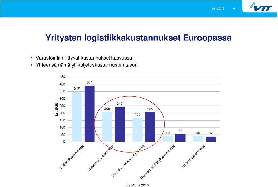 Varastointiin liittyvät kustannukset