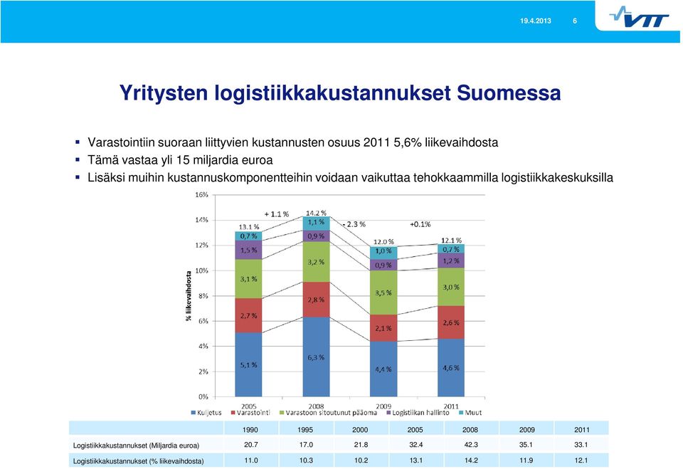 tehokkaammilla logistiikkakeskuksilla 1990 1995 2000 2005 2008 2009 2011 Logistiikkakustannukset (Miljardia