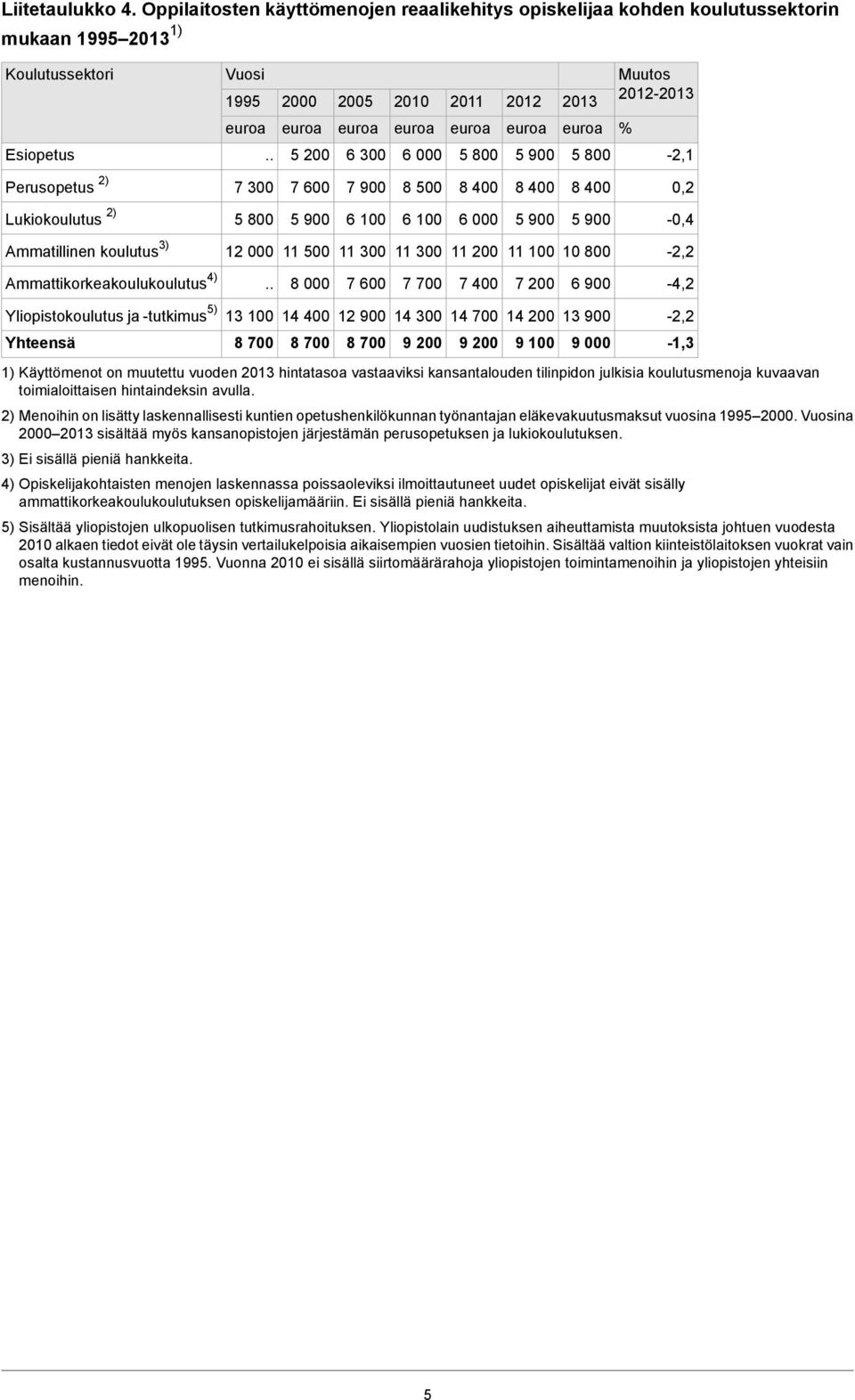 000-2,1 Perusopetus 2) 7 300 7 600 7 900 8 500 0,2 Lukiokoulutus 2) 6 100 6 100 6 000-0,4 Ammatillinen koulutus 3) 12 000 11 500 11 300 11 300 11 200 11 100 10 800-2,2 Ammattikorkeakoulukoulutus 4) 8