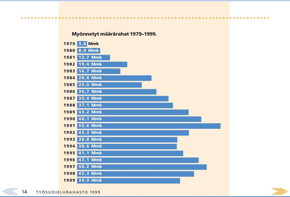 25,0 Mmk 1986 30,7 Mmk 1987 35,4 Mmk 1988 37,1 Mmk 1989 43,2 Mmk 1990 48,1 Mmk 1991 55,6