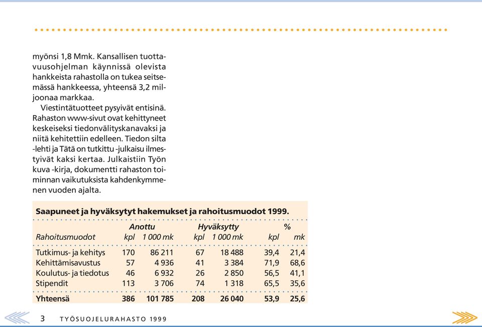 Julkaistiin Työn kuva -kirja, dokumentti rahaston toiminnan vaikutuksista kahdenkymmenen vuoden ajalta. Saapuneet ja hyväksytyt hakemukset ja rahoitusmuodot 1999.