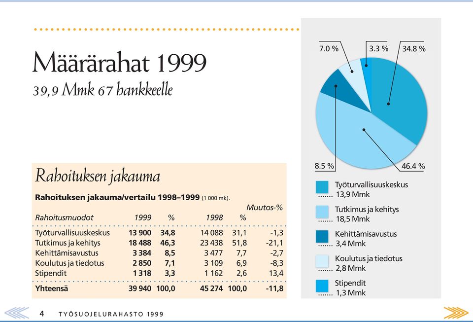 3 384 8,5 3 477 7,7-2,7 Koulutus ja tiedotus 2 850 7,1 3 109 6,9-8,3 Stipendit 1 318 3,3 1 162 2,6 13,4 Yhteensä 39 940 100,0 45 274 100,0-11,8 4