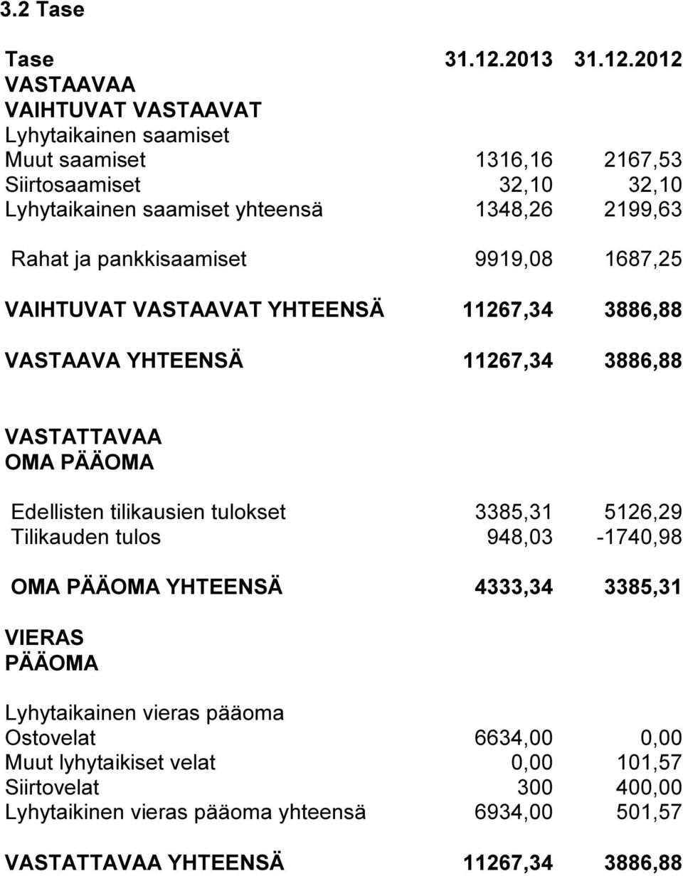 2012 VASTAAVAA VAIHTUVAT VASTAAVAT Lyhytaikainen saamiset Muut saamiset 1316,16 2167,53 Siirtosaamiset 32,10 32,10 Lyhytaikainen saamiset yhteensä 1348,26 2199,63