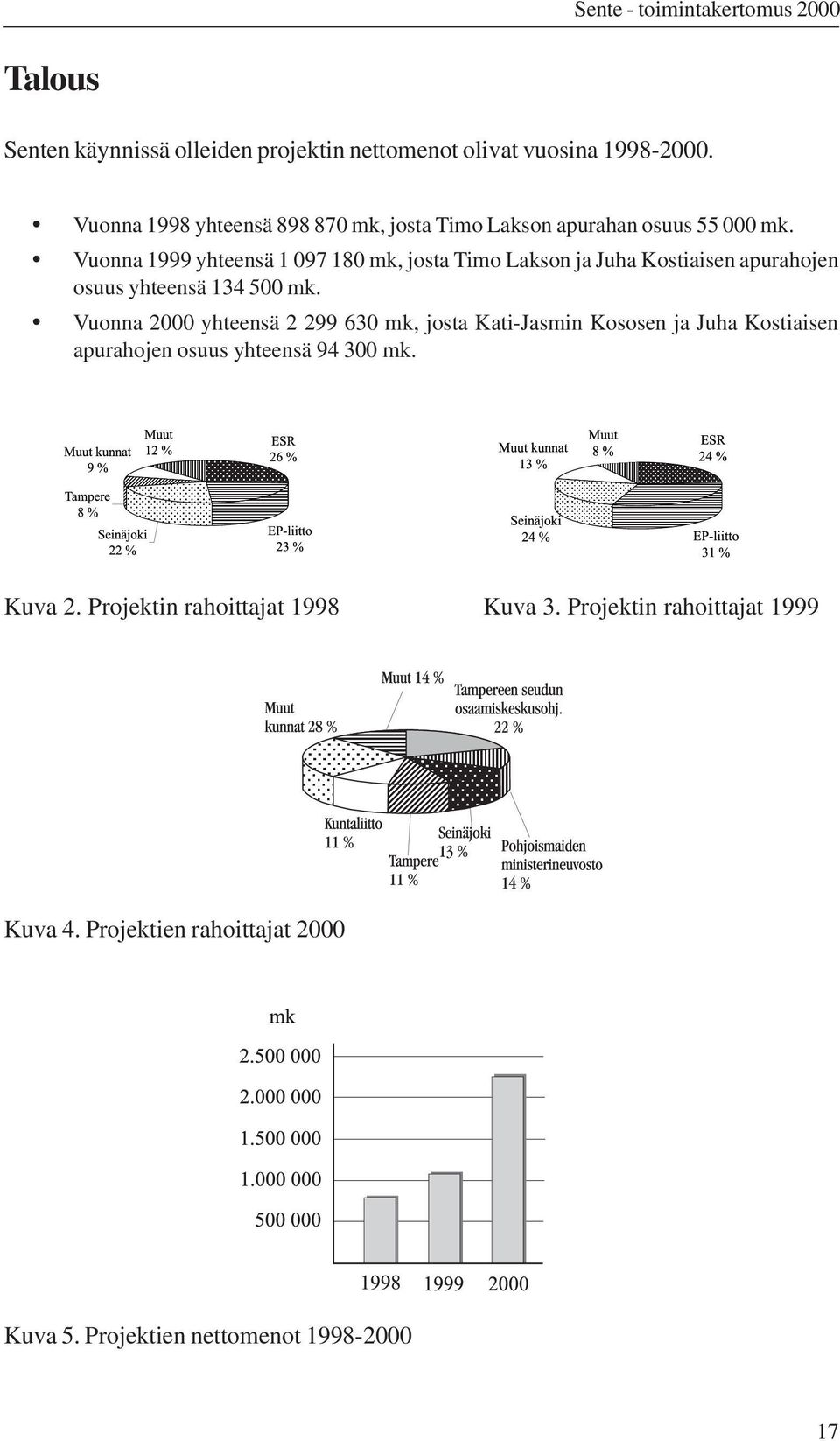 Vuonna 1999 yhteensä 1 097 180 mk, josta Timo Lakson ja Juha Kostiaisen apurahojen osuus yhteensä 134 500 mk.