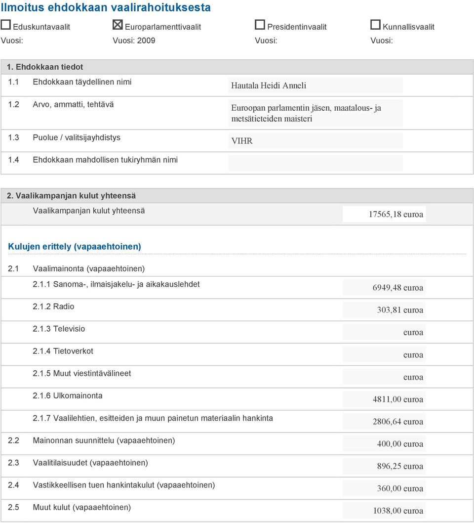Vaalikampanjan kulut yhteensä Vaalikampanjan kulut yhteensä 17565,18 Kulujen erittely (vapaaehtoinen) 2.1 Vaalimainonta (vapaaehtoinen) 2.1.1 Sanoma-, ilmaisjakelu- ja aikakauslehdet 2.1.2 Radio 2.1.3 Televisio 2.