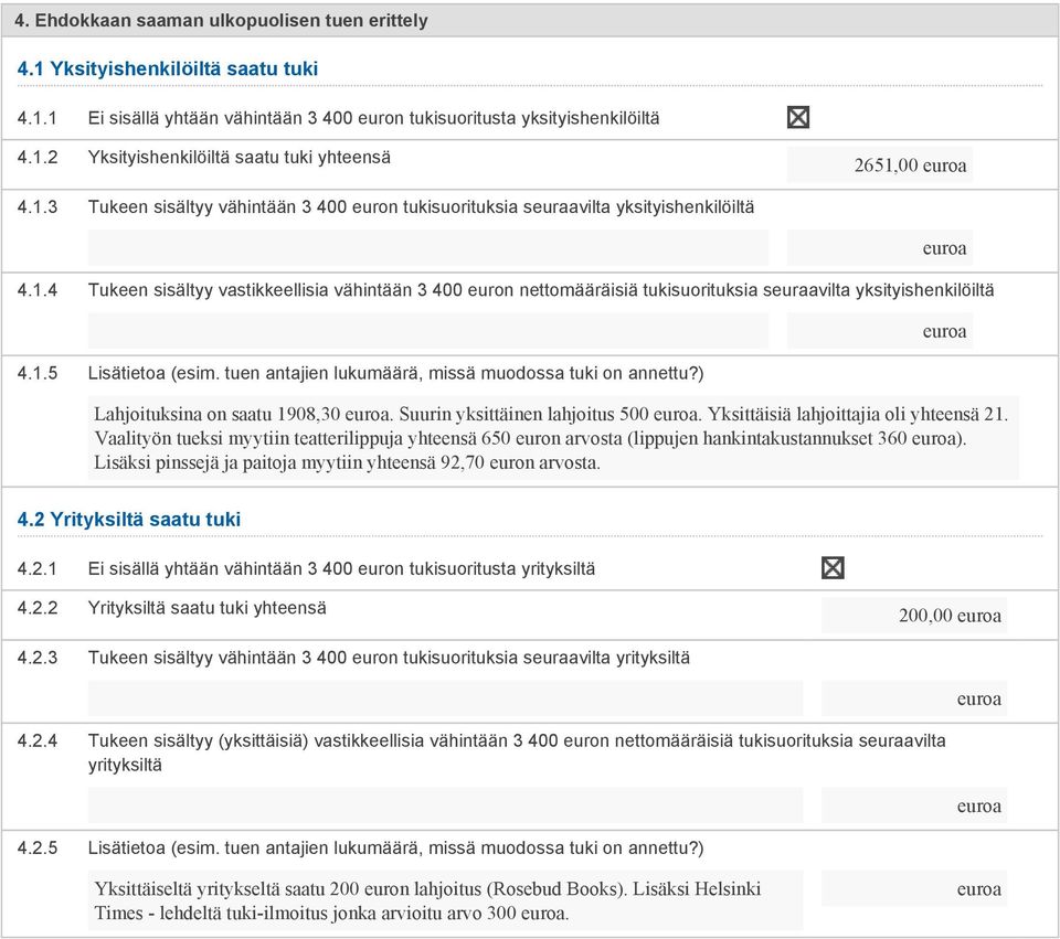 1.5 Lisätietoa (esim. tuen antajien lukumäärä, missä muodossa tuki on annettu?) Lahjoituksina on saatu 1908,30. Suurin yksittäinen lahjoitus 500. Yksittäisiä lahjoittajia oli yhteensä 21.