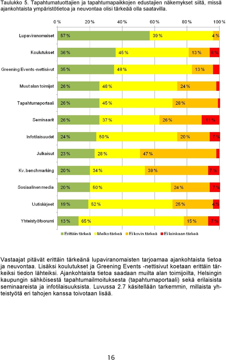 Vastaajat pitävät erittäin tärkeänä lupaviranomaisten tarjoamaa ajankohtaista tietoa ja neuvontaa.