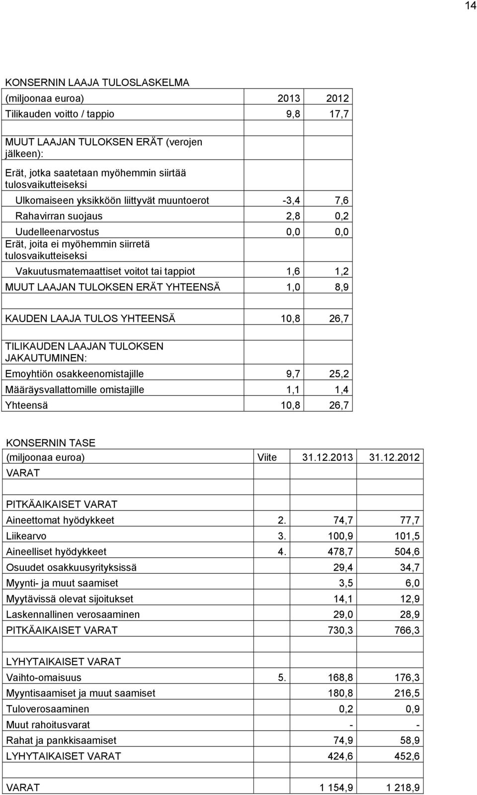 Vakuutusmatemaattiset voitot tai tappiot 1,6 1,2 MUUT LAAJAN TULOKSEN ERÄT YHTEENSÄ 1,0 8,9 KAUDEN LAAJA TULOS YHTEENSÄ 10,8 26,7 TILIKAUDEN LAAJAN TULOKSEN JAKAUTUMINEN: Emoyhtiön