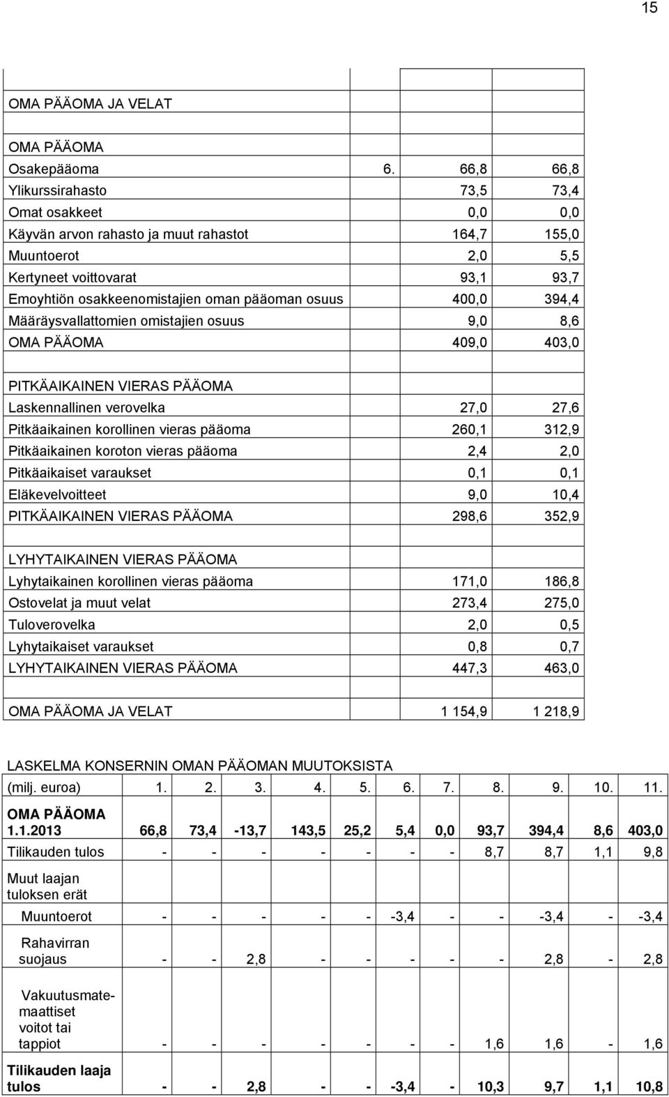 pääoman osuus 400,0 394,4 Määräysvallattomien omistajien osuus 9,0 8,6 OMA PÄÄOMA 409,0 403,0 PITKÄAIKAINEN VIERAS PÄÄOMA Laskennallinen verovelka 27,0 27,6 Pitkäaikainen korollinen vieras pääoma