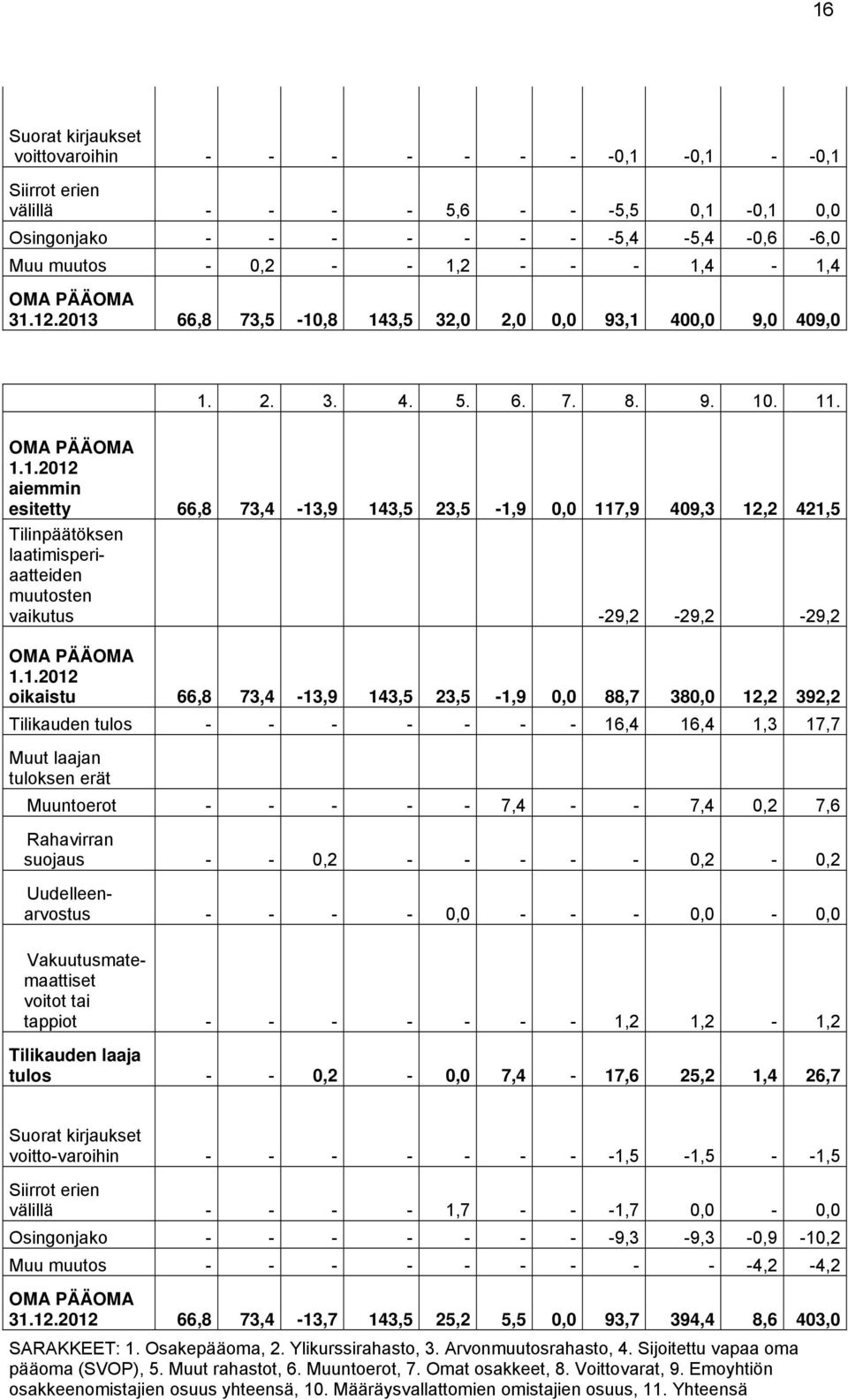 1.2012 oikaistu 66,8 73,4-13,9 143,5 23,5-1,9 0,0 88,7 380,0 12,2 392,2 Tilikauden tulos - - - - - - - 16,4 16,4 1,3 17,7 Muut laajan tuloksen erät Muuntoerot - - - - - 7,4 - - 7,4 0,2 7,6 Rahavirran